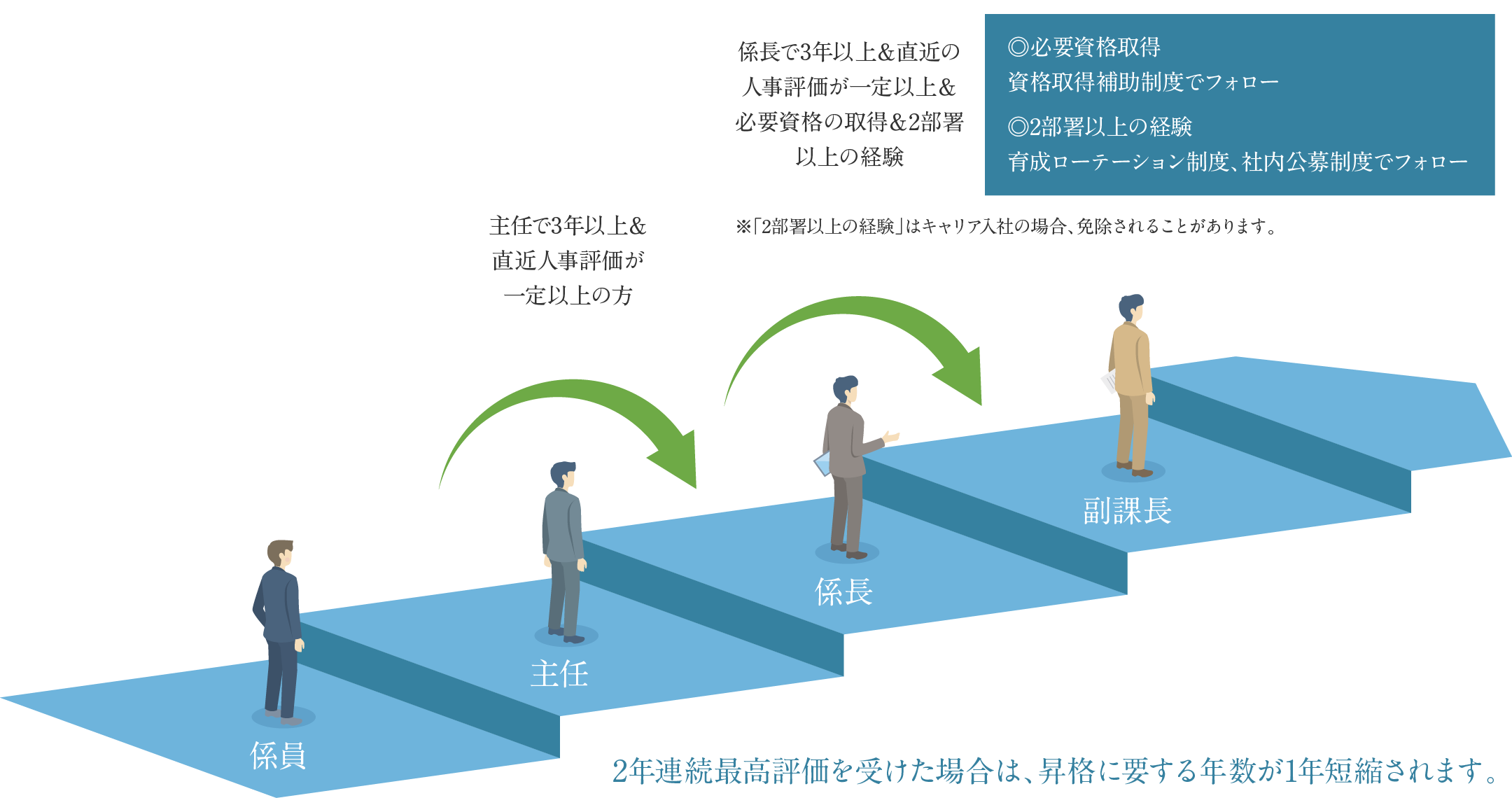 キャリアアップの参考図。係員として入社後、それぞれの昇格要件を満たしながら着実にキャリアアップしていくことが可能