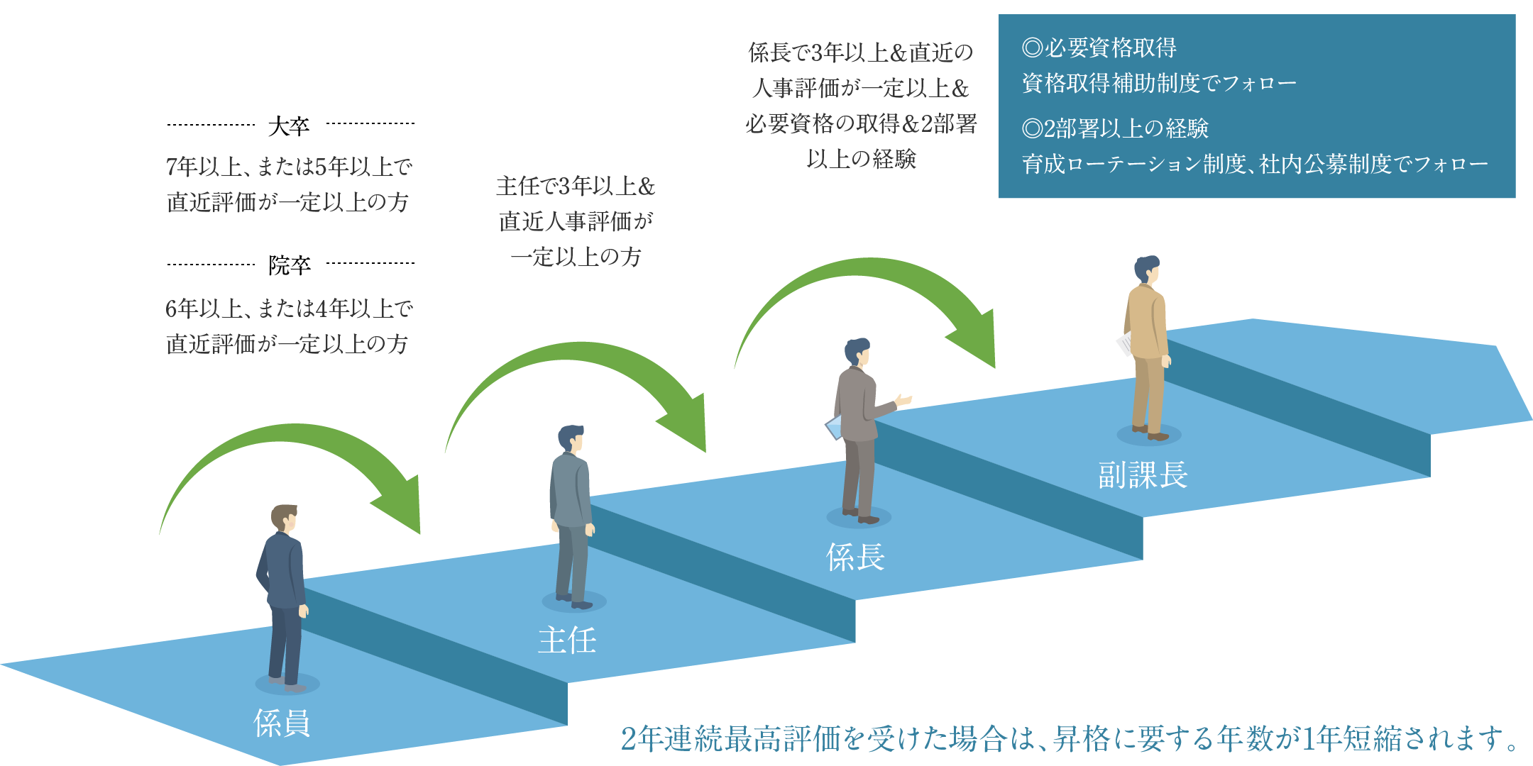 キャリアアップの参考図。係員として入社後、それぞれの昇格要件を満たしながら着実にキャリアアップしていくことが可能