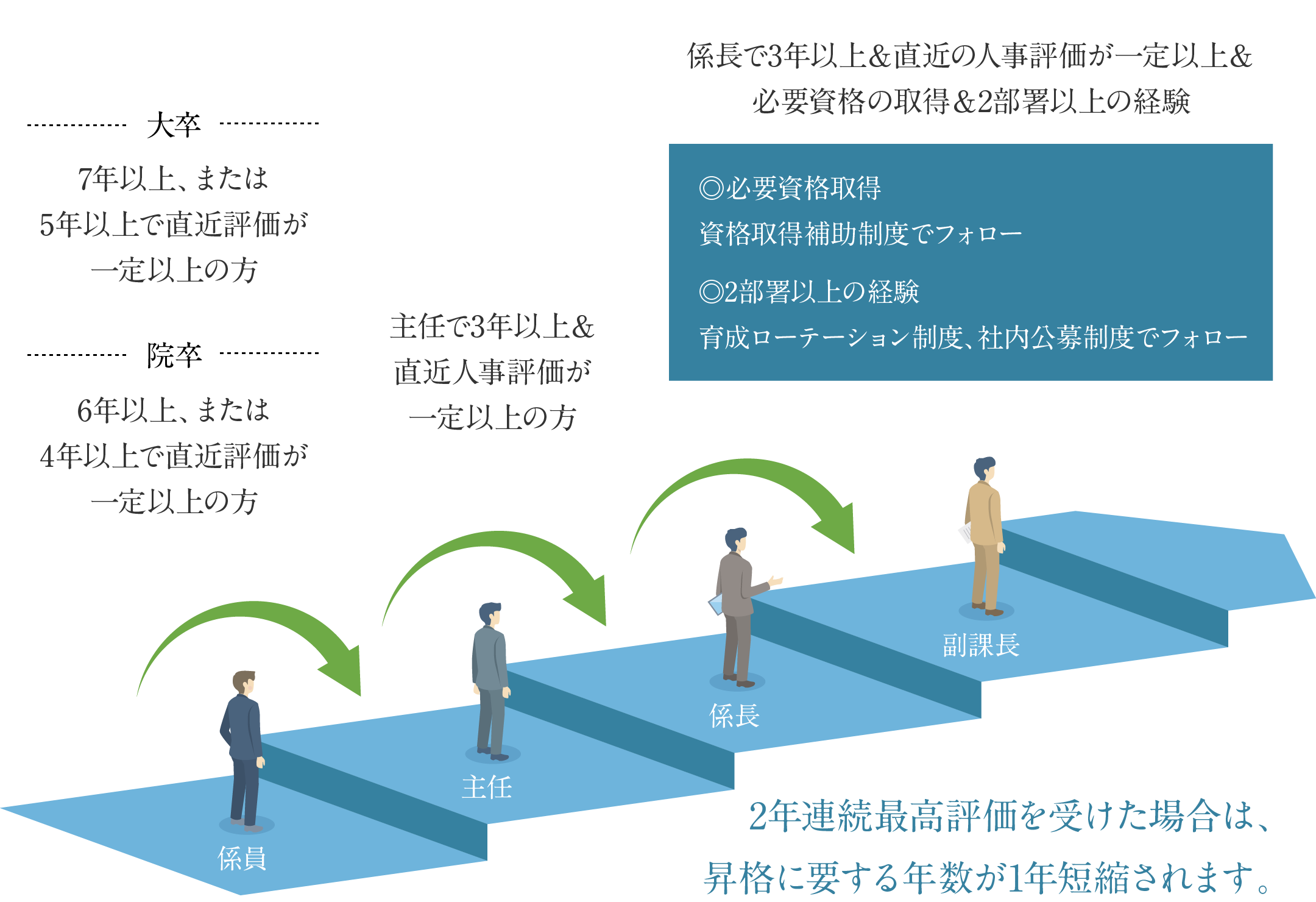 キャリアアップの参考図。係員として入社後、それぞれの昇格要件を満たしながら着実にキャリアアップしていくことが可能