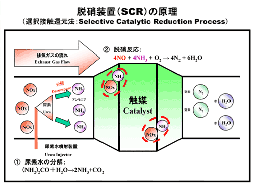 脱硝装置(SCR)の原理