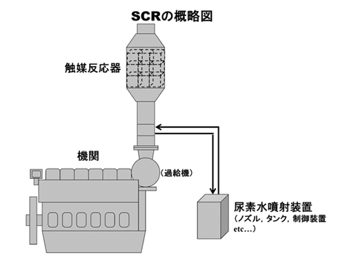 SCRの概略図