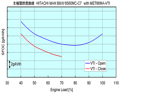 ＜VTI過給機FOCカーブ＞